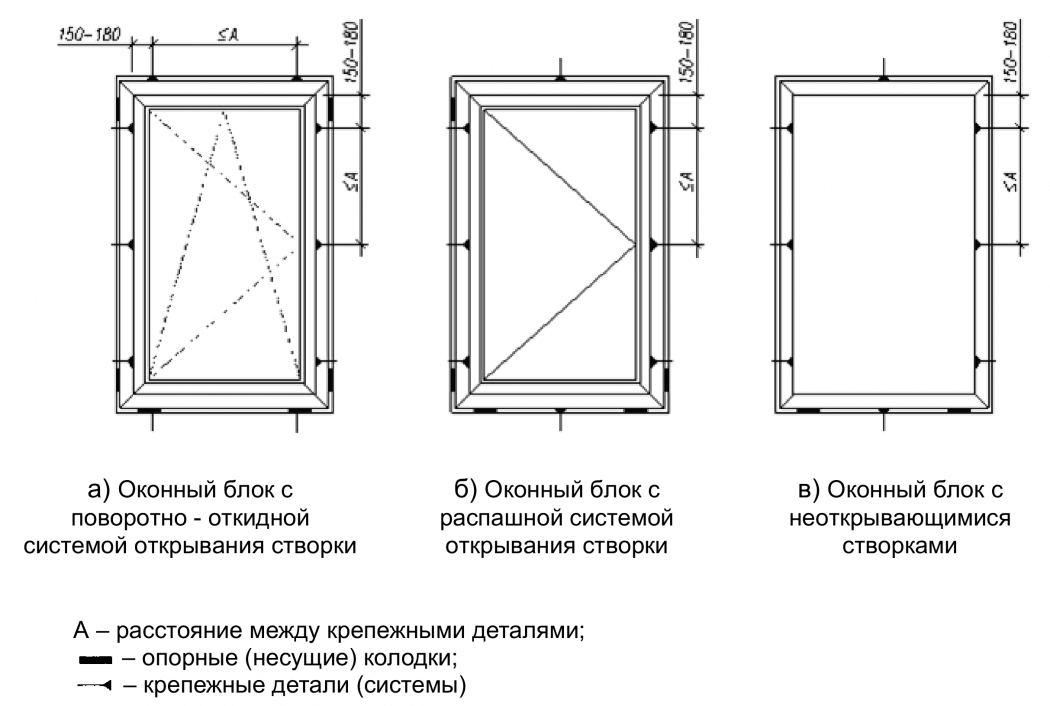 Примеры расположения опорных (несущих) колодок и крепежных деталей в одностворчатых оконных блоках