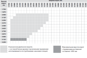 Таблица размеров секционных ворот Алютех, где можно использовать торсионные пружины